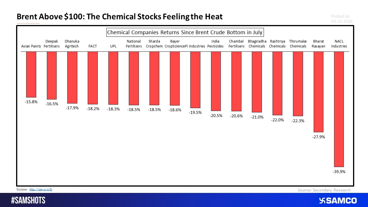 Crude Rally, Chemical Sell-Off: Fertilisers, Paints and Agrochemicals Under Pressure.