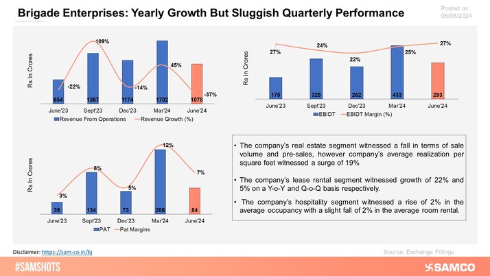 The chart explains the financial performance of Brigade Enterprises for Q1FY25