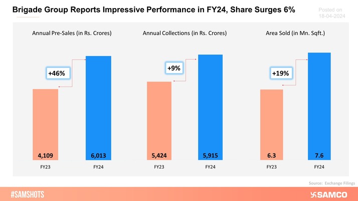 Brigade Enterprises Ltd. reported impressive performance and growth across all business segments for the year ended March 31, 2024.