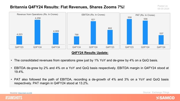 Here's how Britannia performed during the quarter ending 31th Mar-2024: