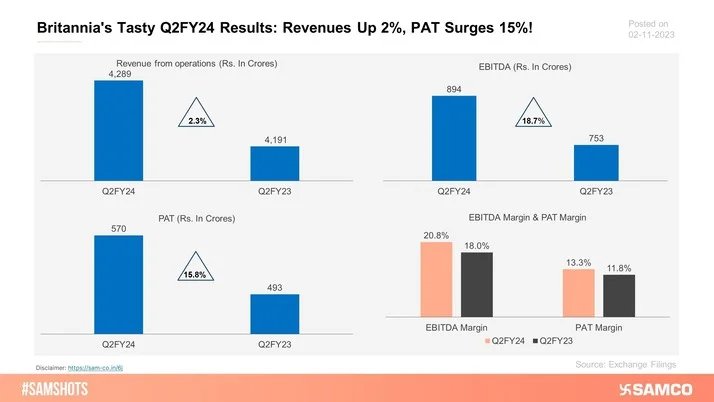 Here’s how Britannia fared in Q2FY24.