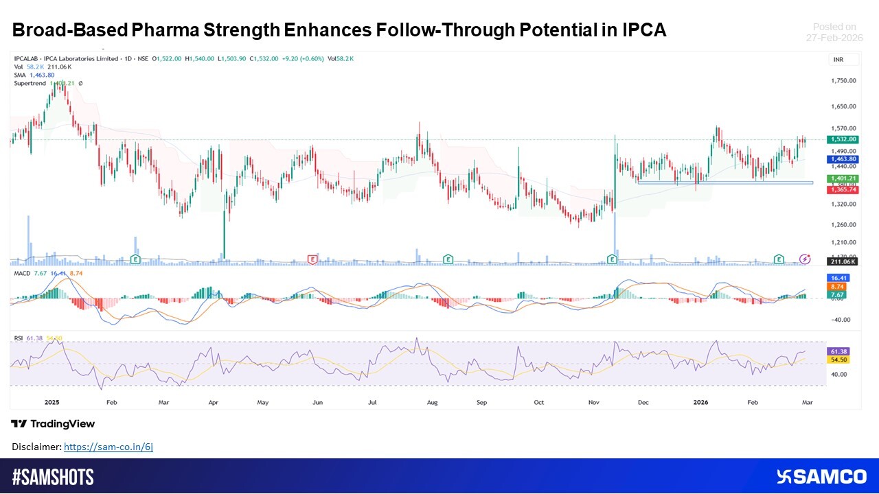 Sustained Recovery in IPCA Signals Gradual Upside Continuation