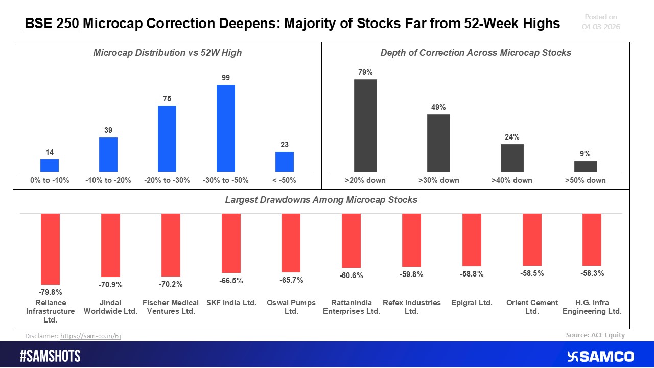BSE 250 Microcaps See Broad Correction; Majority of Stocks Far from 52-Week Peaks
