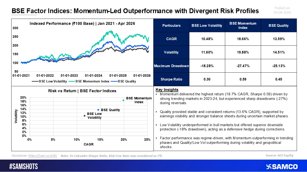 BSE Factor Indices: Momentum Drives Outperformance Amid Diverging Risk Profiles