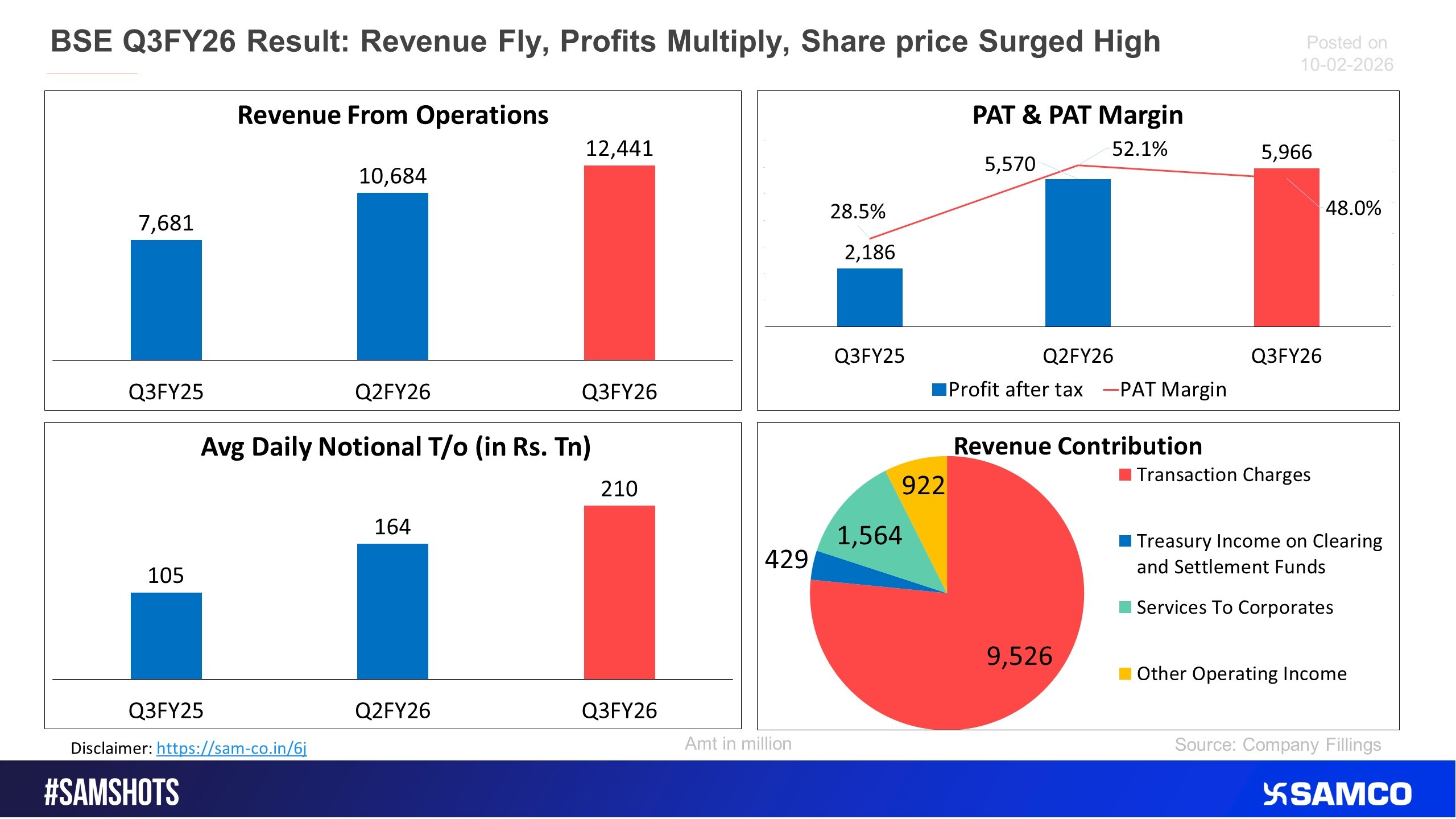 BSE delivered strong Q3 FY26 growth, driven by higher trading volumes and expanding margins
