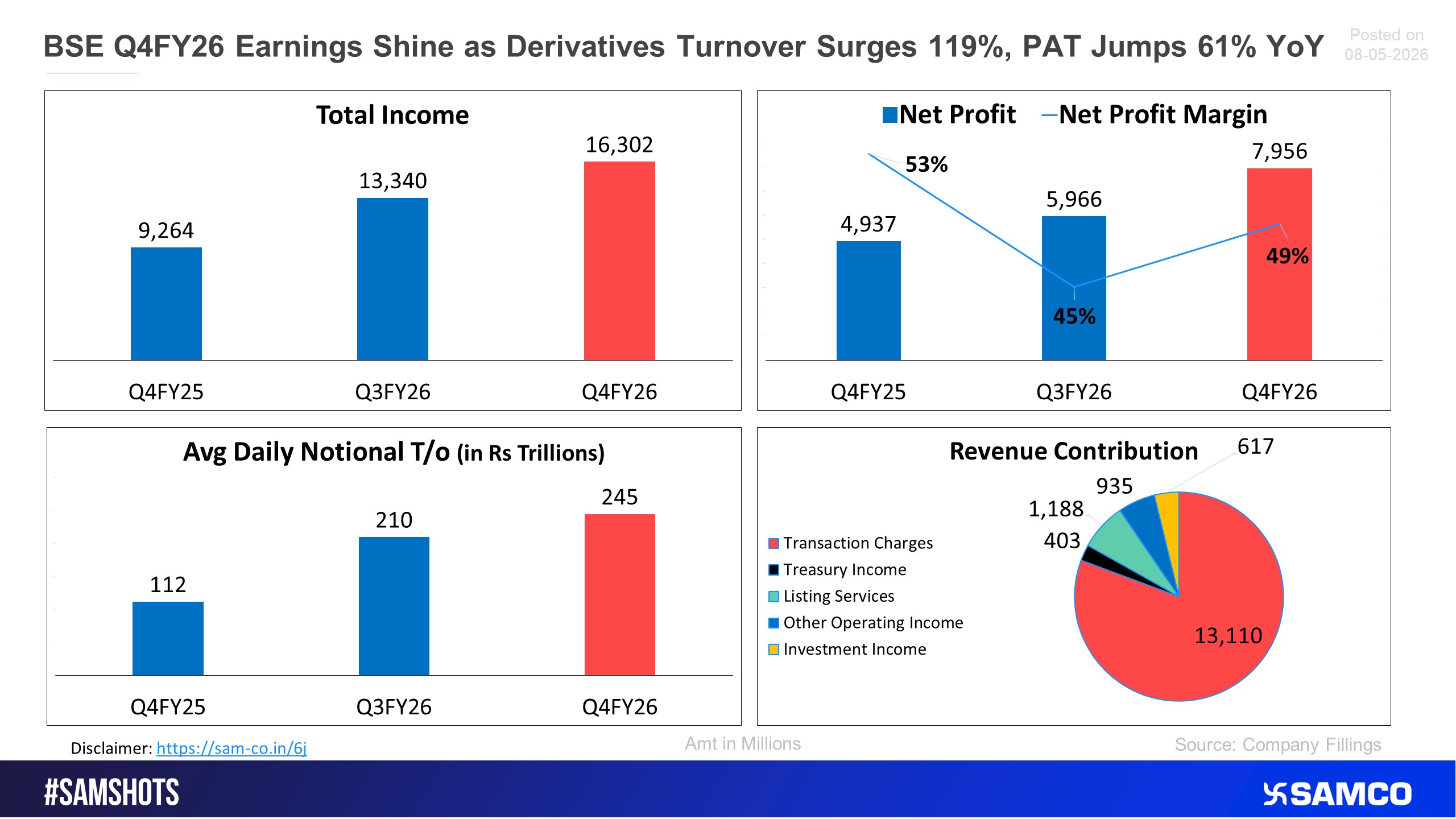 BSE showed spectacular performance in Q4FY26