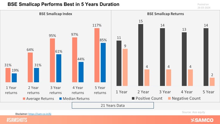The below chart shows how much returns investors can expect after investing in the BSE small-cap sector on 1st day of the financial year.