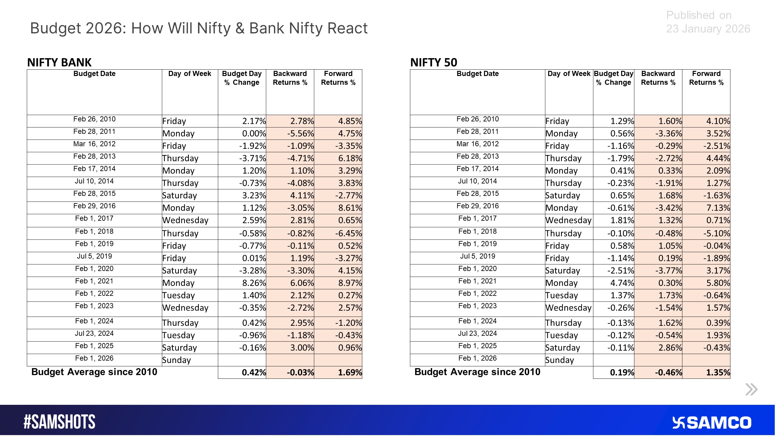 Budget 2026: Nifty & Bank Nifty Outlook After the Budget