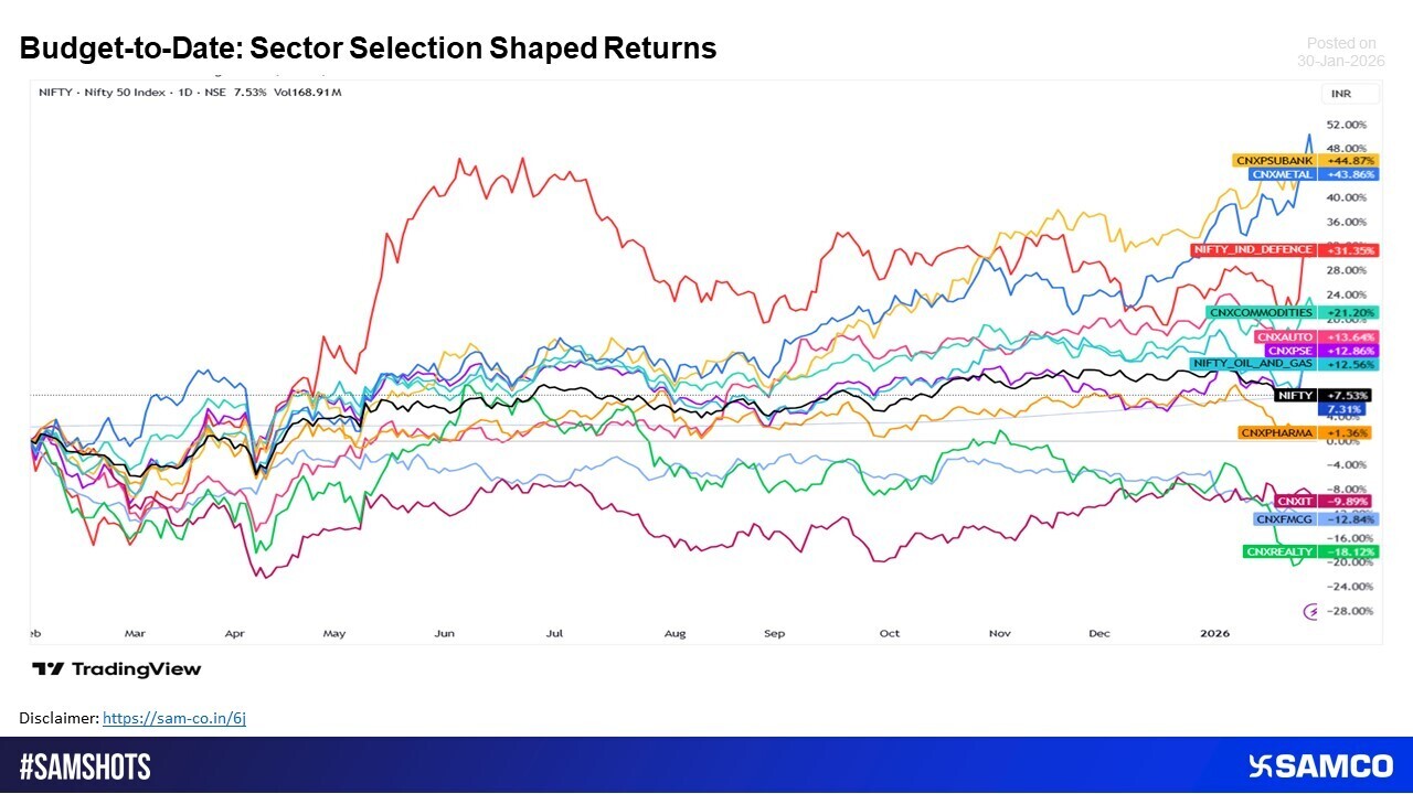 Nifty Steady, Sector Rotation Dominates Since Budget
