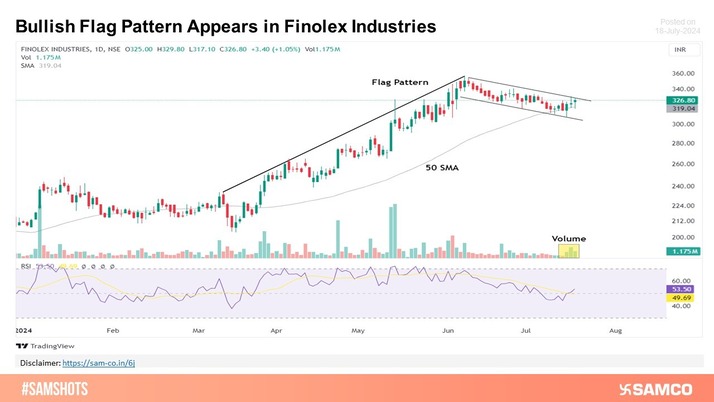 Finolex Industries holds 320 levels