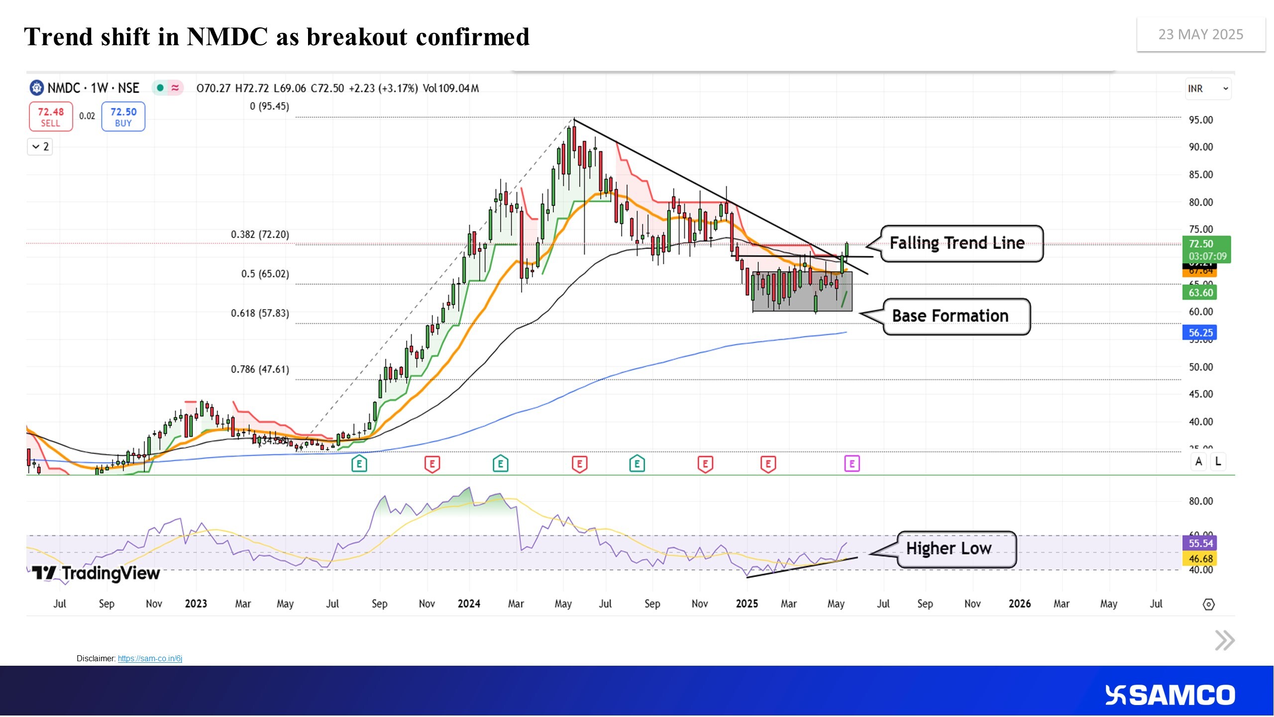 Bullish reversal brewing in NMDC