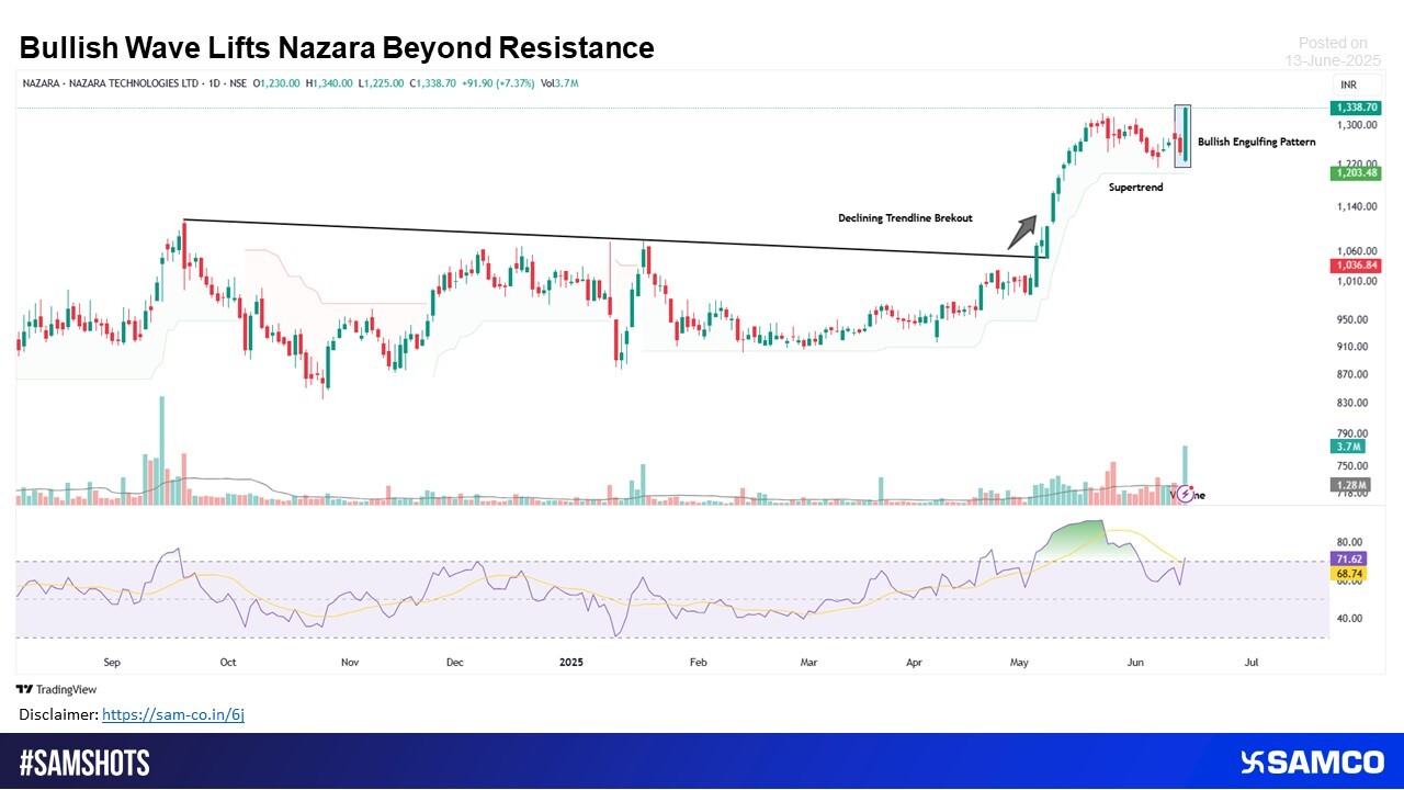 Bullish Engulfing Sparks Fresh Upside in Nazara