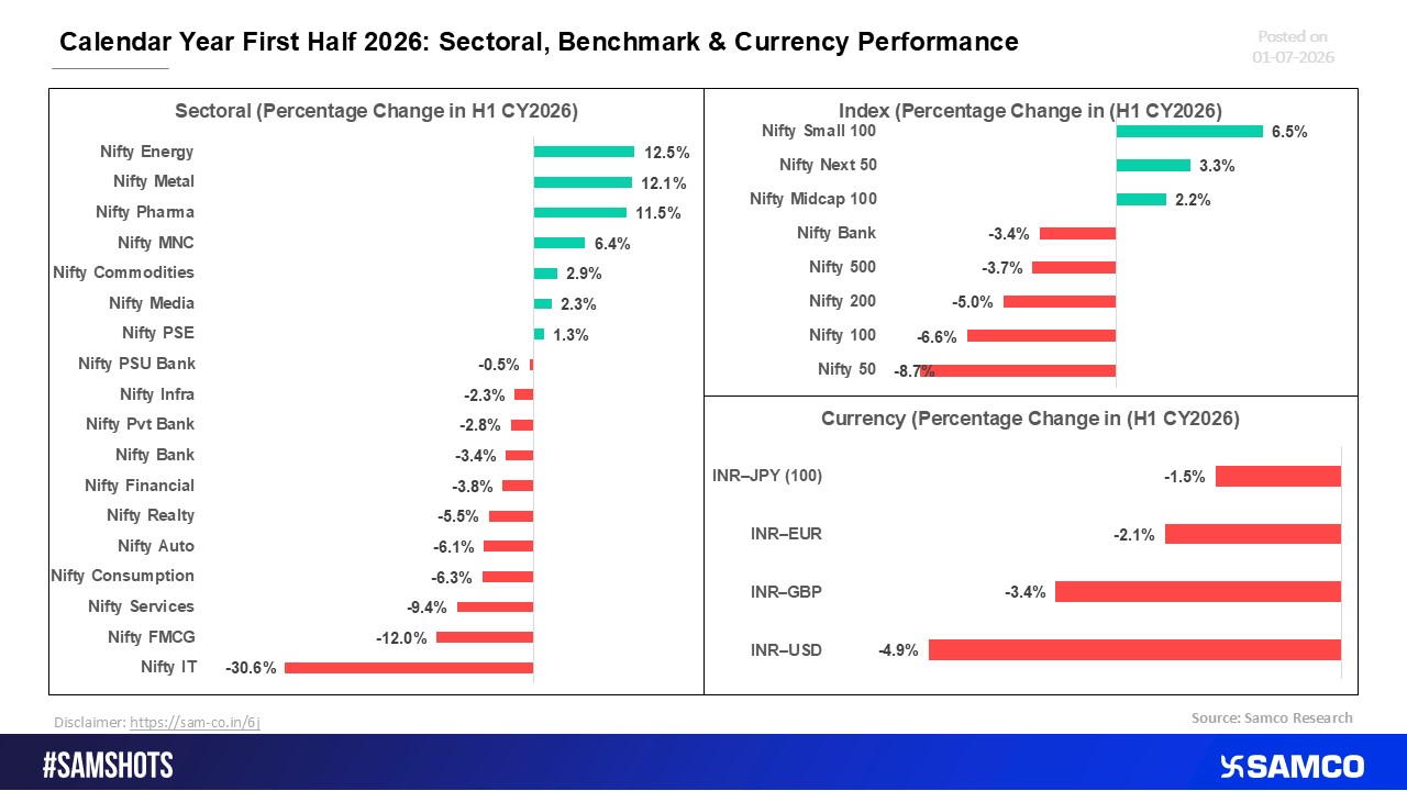1H CY2026: Sectoral, Benchmark & Currency Performance.