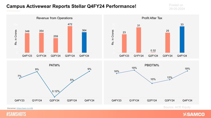 The share price of Campus Activewear surged by over 16% on Wednesday after reporting strong Q4FY24 results.