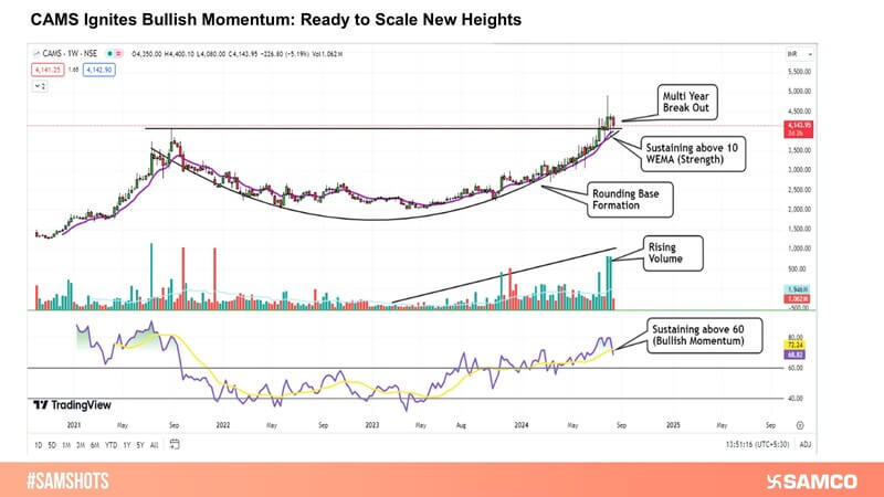CAMS Drives Bullish Momentum: Aiming for Fresh Highs