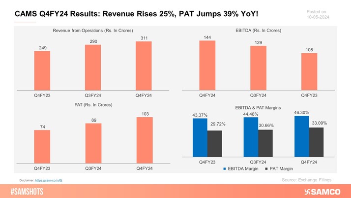 The accompanying chart presents the results update of CAMS Ltd for Q4FY24.