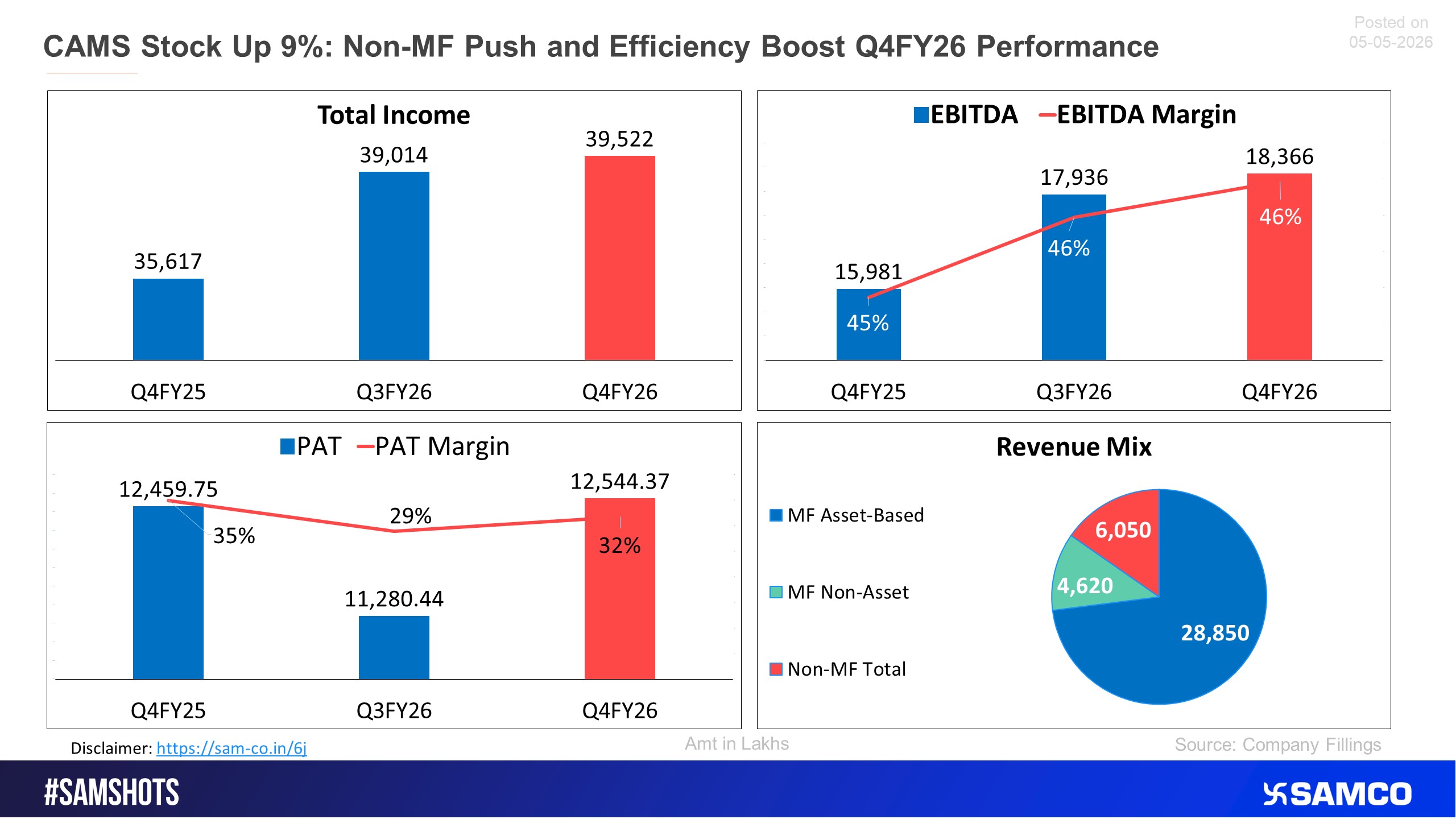 CAMS surged 9% after showing impressive performance in Q4FY26.
