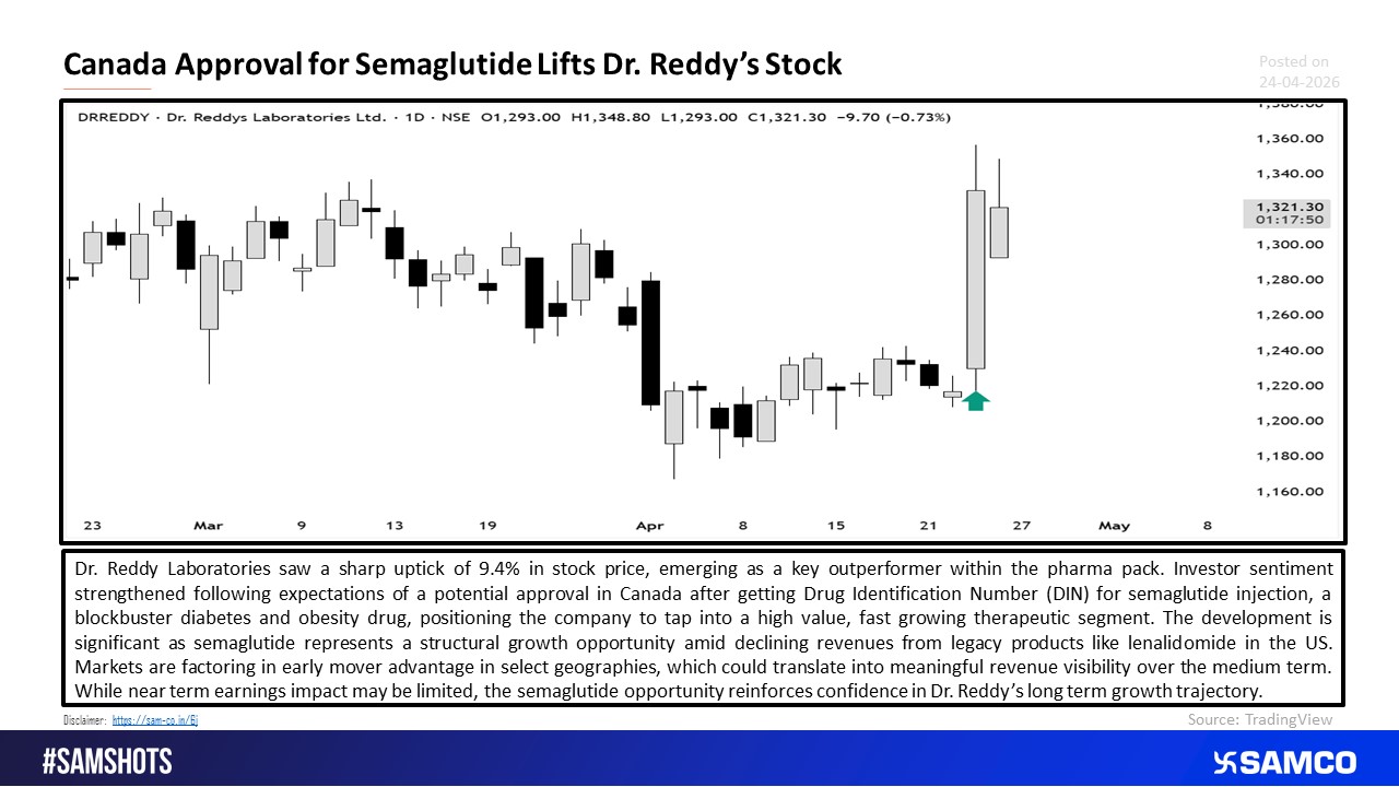 Dr. Reddy gained on semaglutide approval expectations in Canada.
