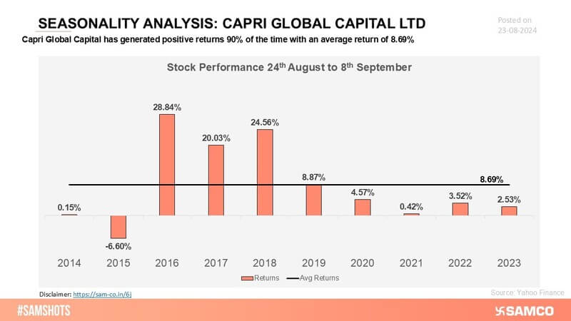Capri Global Capital demonstrates a recurring seasonality trend, delivering positive returns in key periods, highlighting its steady growth.