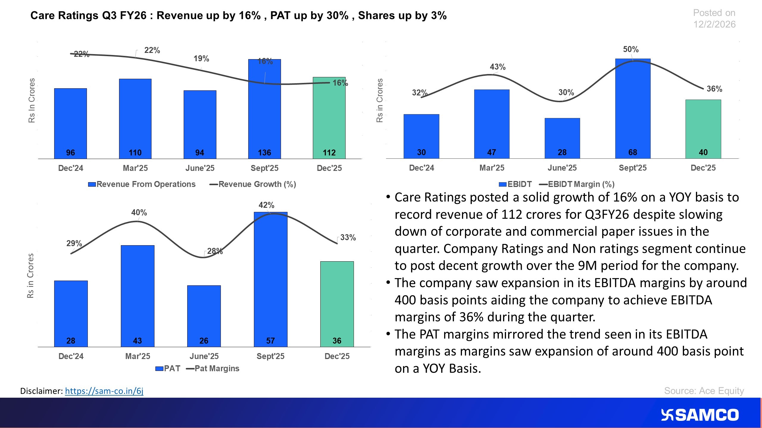 CARE Ratings posted steady Q3 results