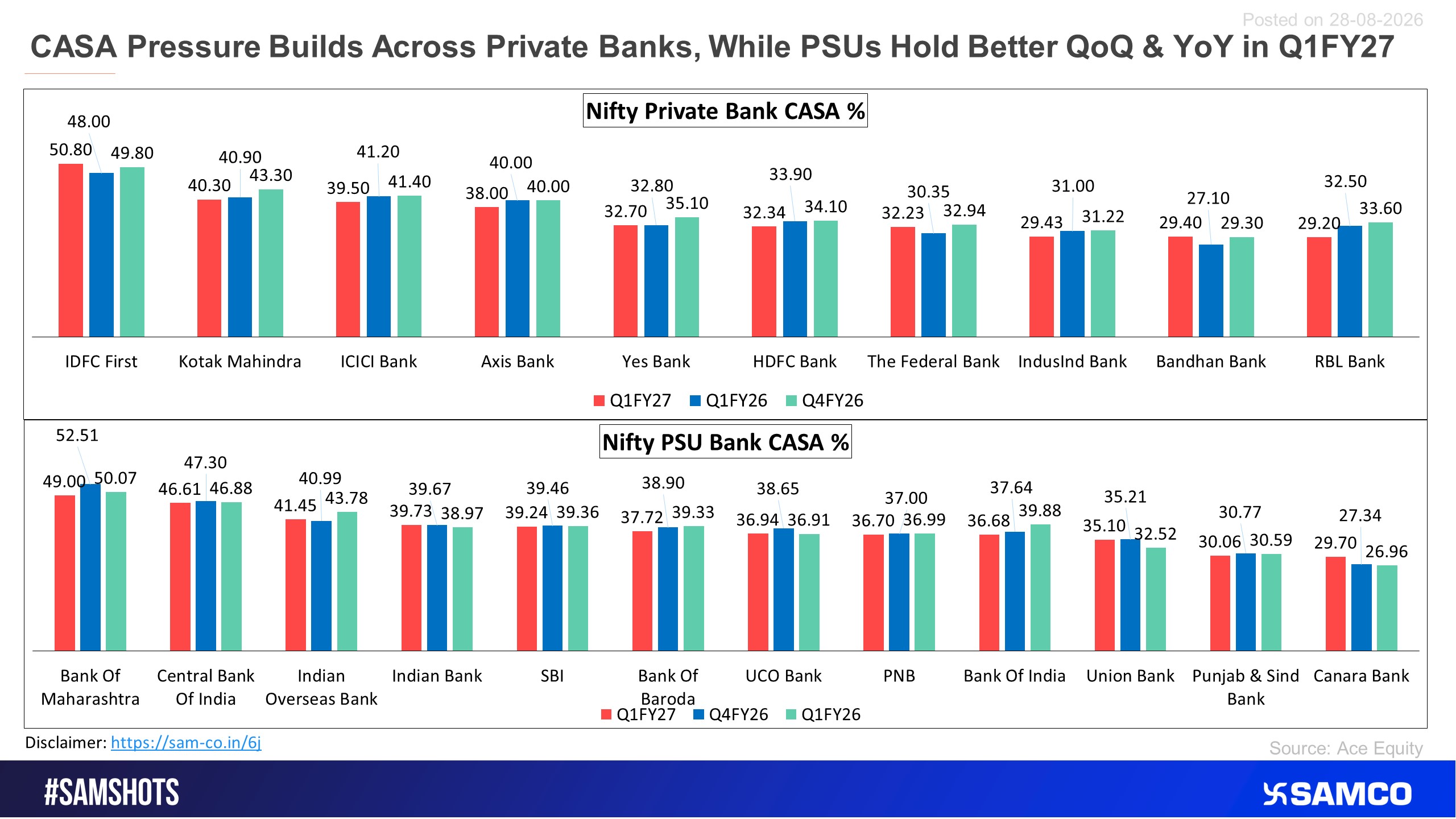 The below snip CASA % comparison of PSU and Private Banks on a QoQ & YoY basis.