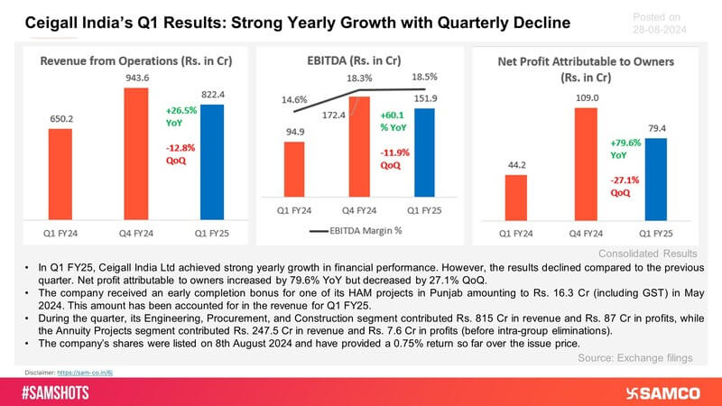 Here are glimpses of Ceigall India’s first financial results announcement following its public market debut: