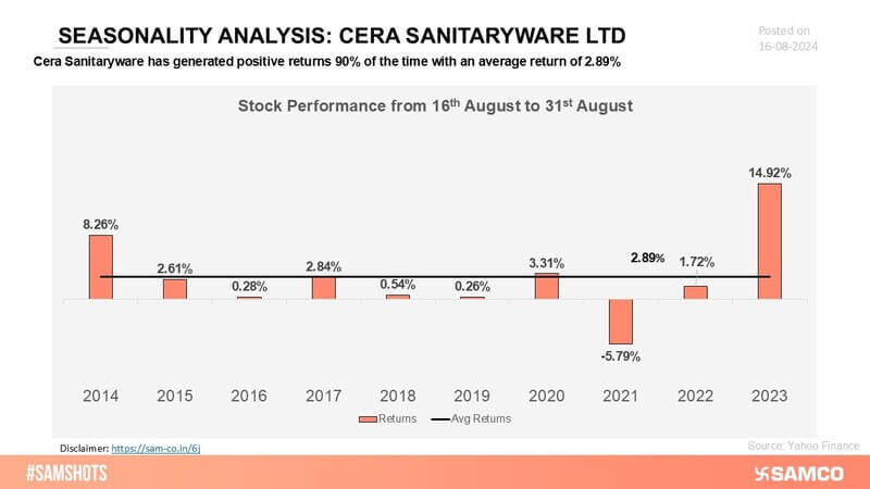 Cera Sanitaryware’s stock has shown a strong pattern of positive returns in key periods, reflecting its consistent and reliable performance.