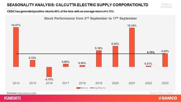 CESC has demonstrated a strong and consistent seasonality pattern, with positive returns recurring across key periods. This reliable performance highlights the company\'s ability to deliver steady growth, making it a standout in its sector.