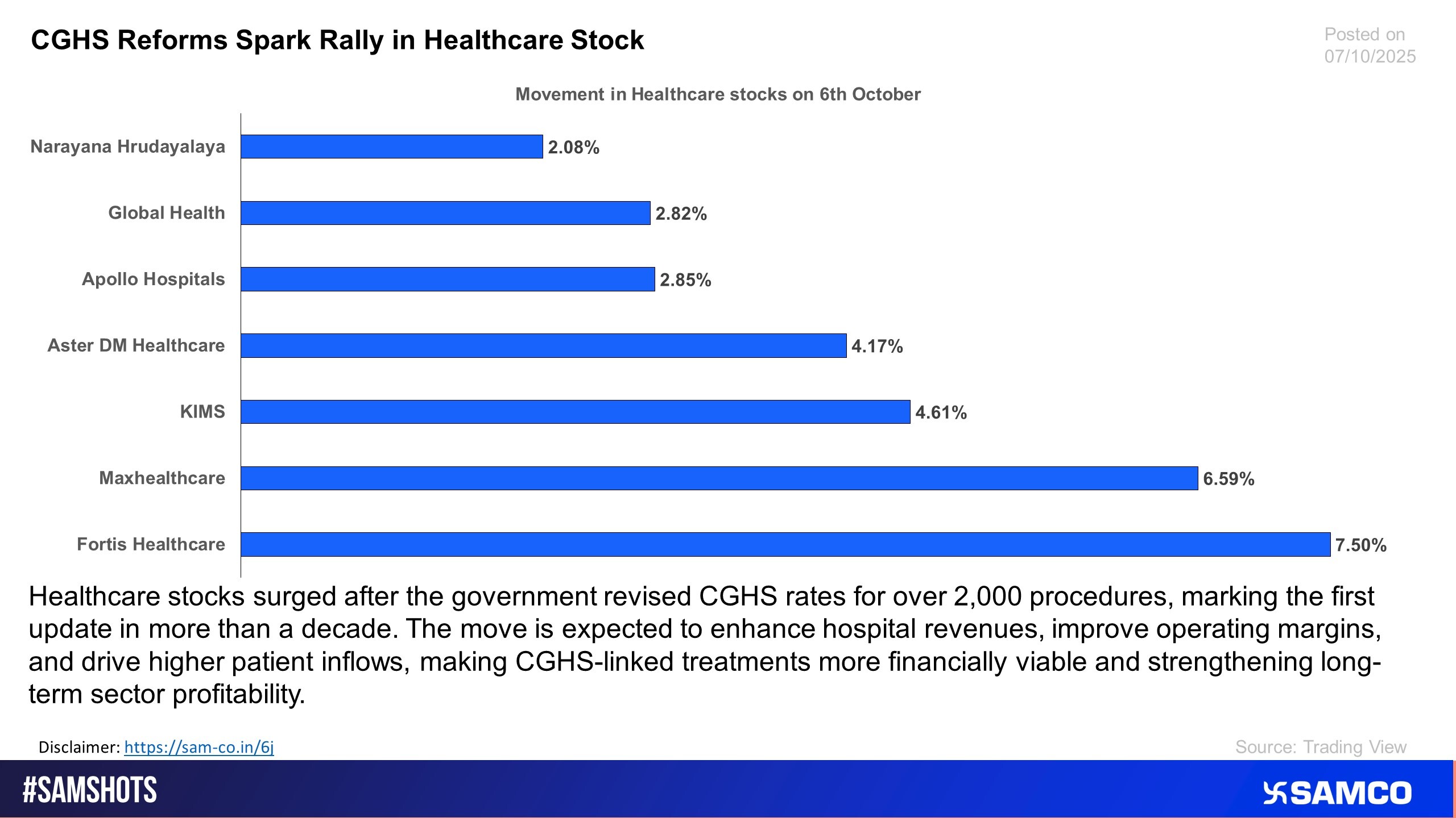 The healthcare stocks gained momentum on 6th October post CGHS reforms