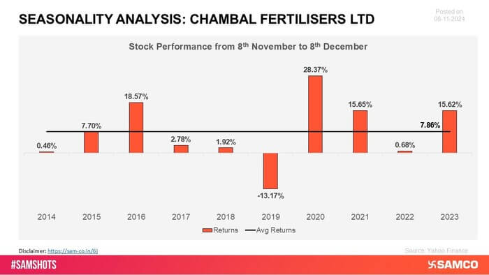 Chambal Fertilisers has consistently delivered positive returns in 9 of the last 10 years during this period, reflecting strong seasonal demand and solid market positioning.