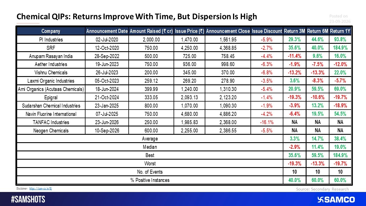 Do Chemical QIPs Create Value? The 2020-26 Data Analysis.