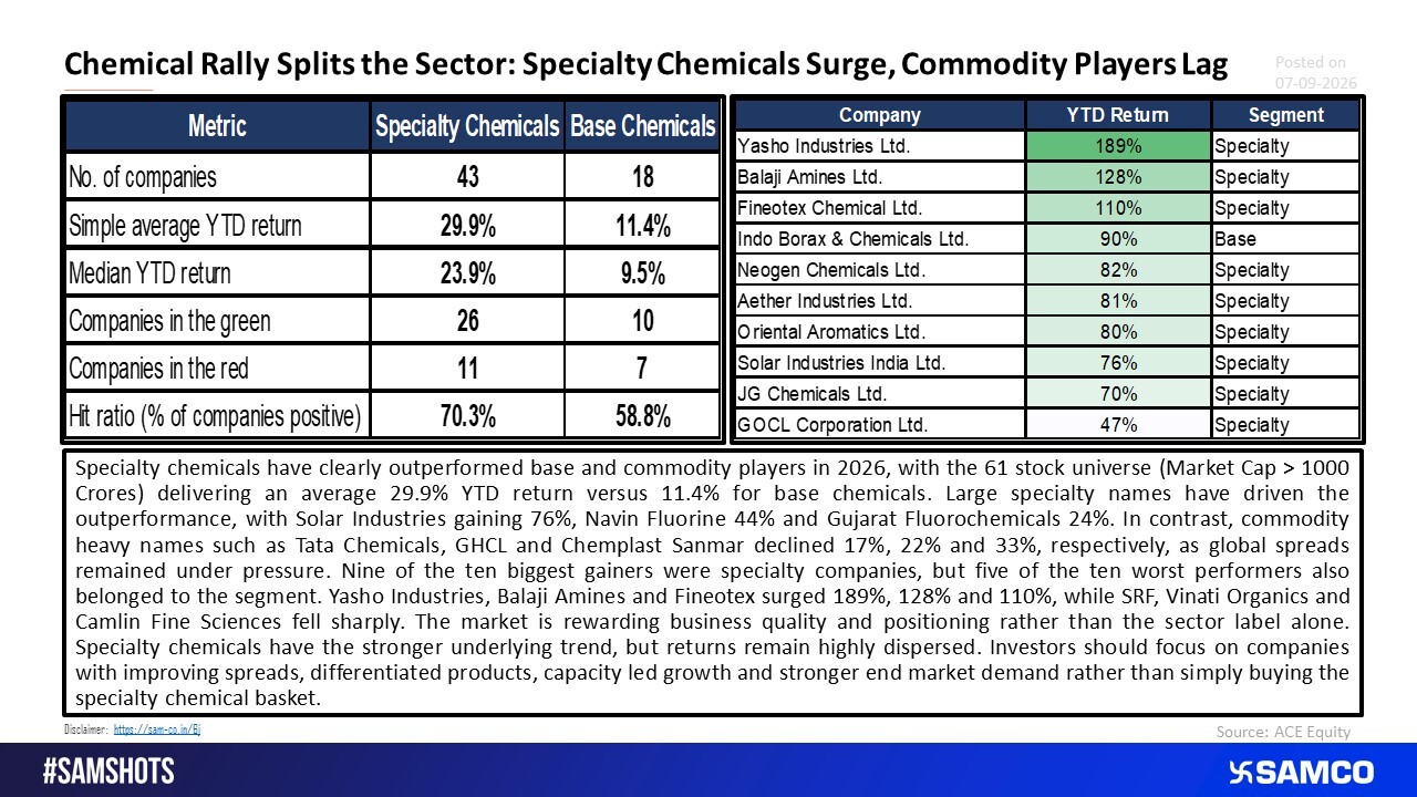 Specialty Chemicals Lead the Rally, but Stock Selection Holds the Key.