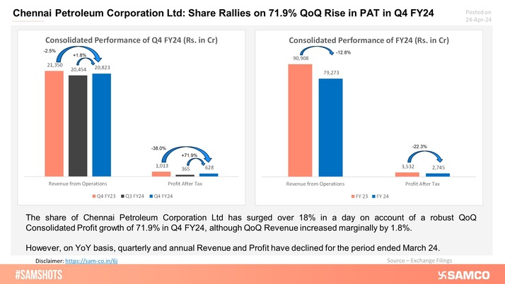 Chennai Petroleum has achieved a turnaround in Q4FY24 with a 72% QoQ profit surge!