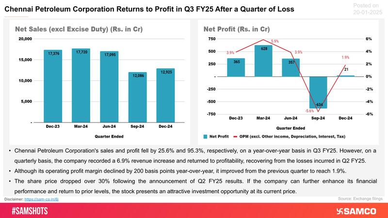 Highlights of CPCL’s Q3 FY25 results are presented below