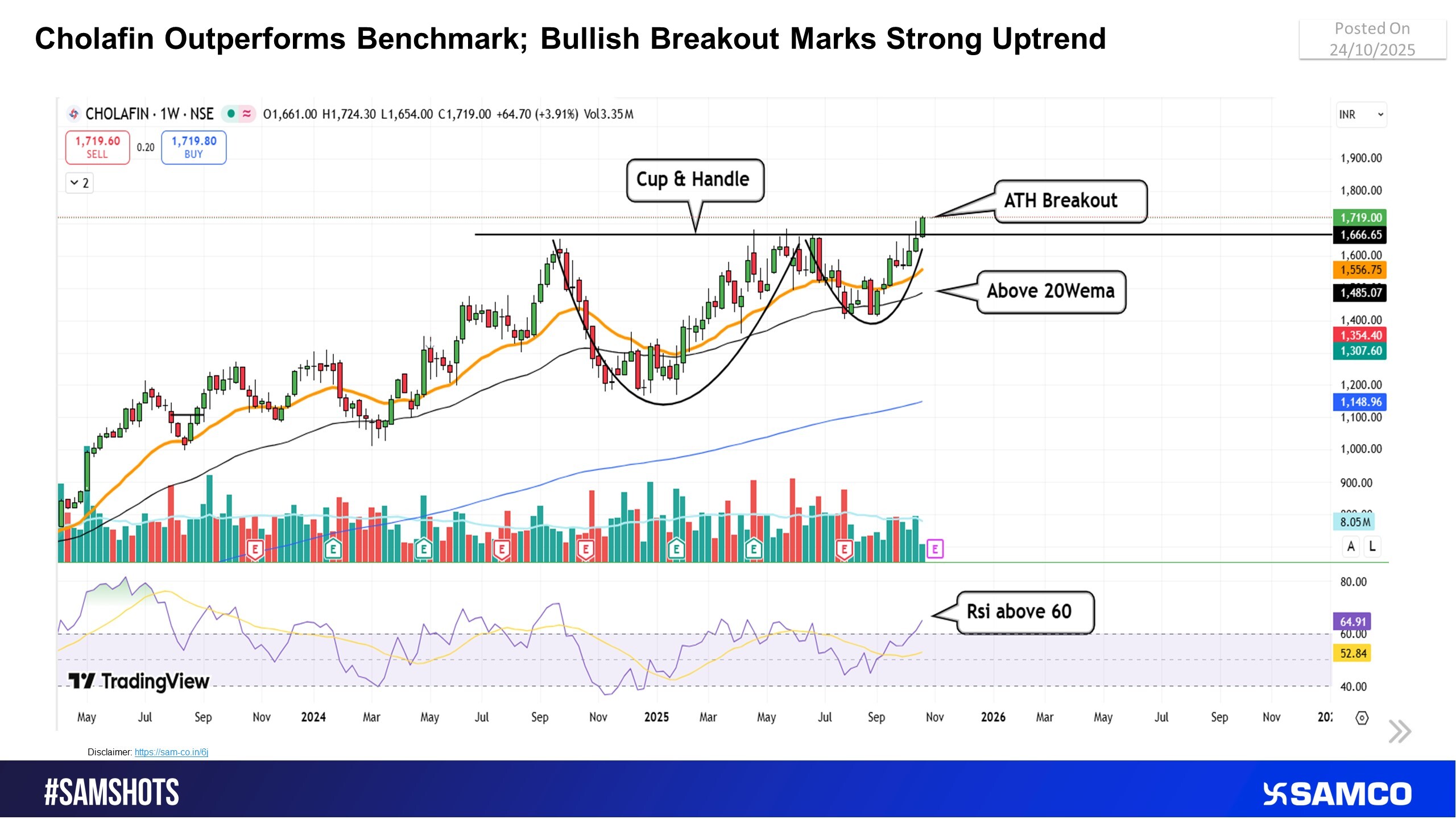 Cholafin breaks out to ATH; RSI, trend show strong momentum