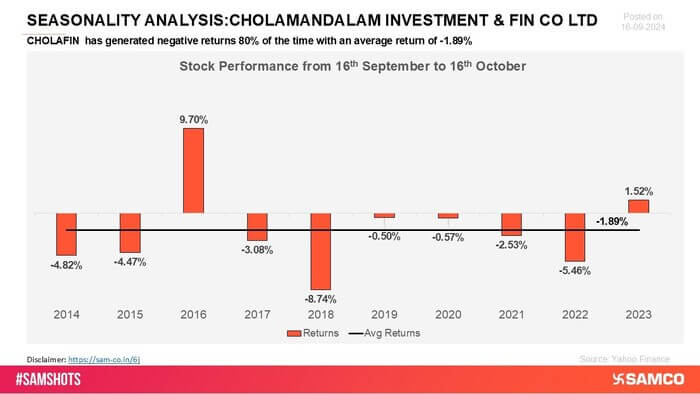 Cholamandalam Finance has experienced negative returns in various periods, struggling to sustain consistent performance. The stock has faced challenges in maintaining upward momentum, leading to recurring dips in its returns.