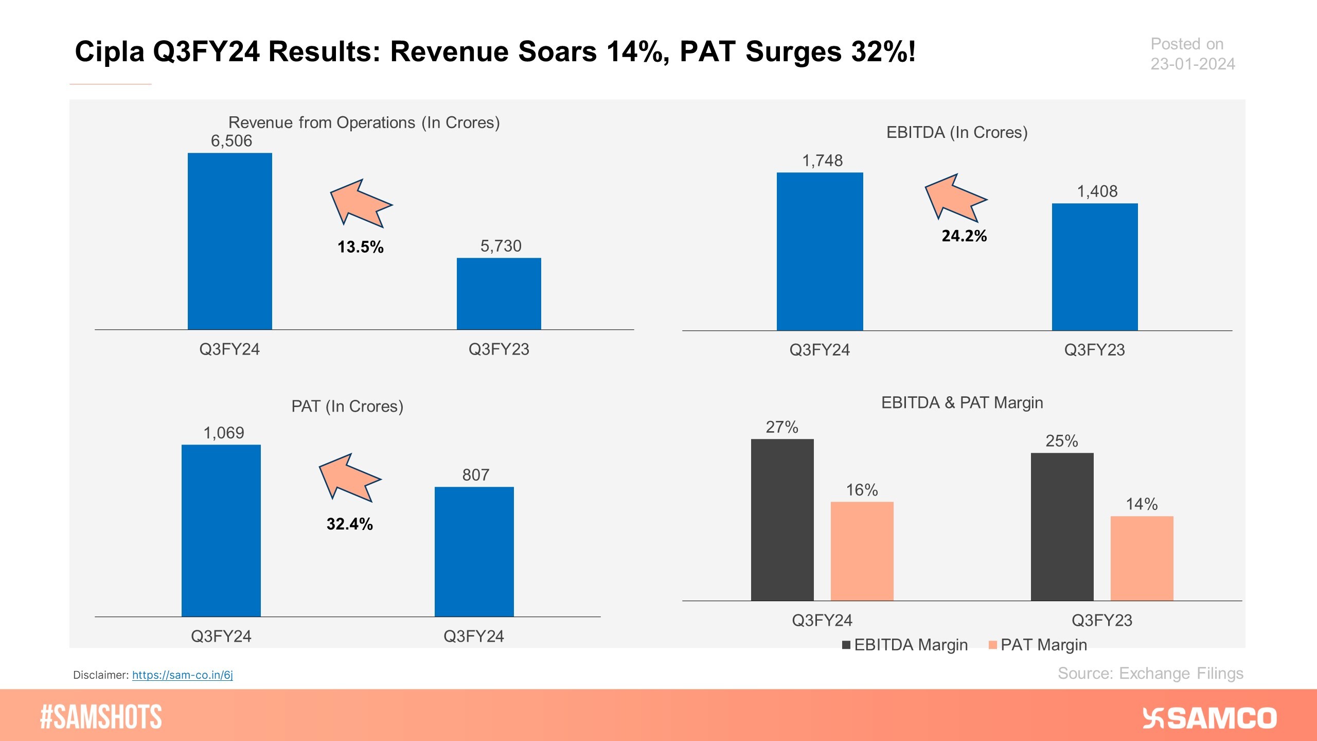 Here’s how Cipla performed for the quarter ending 30th Dec 2023