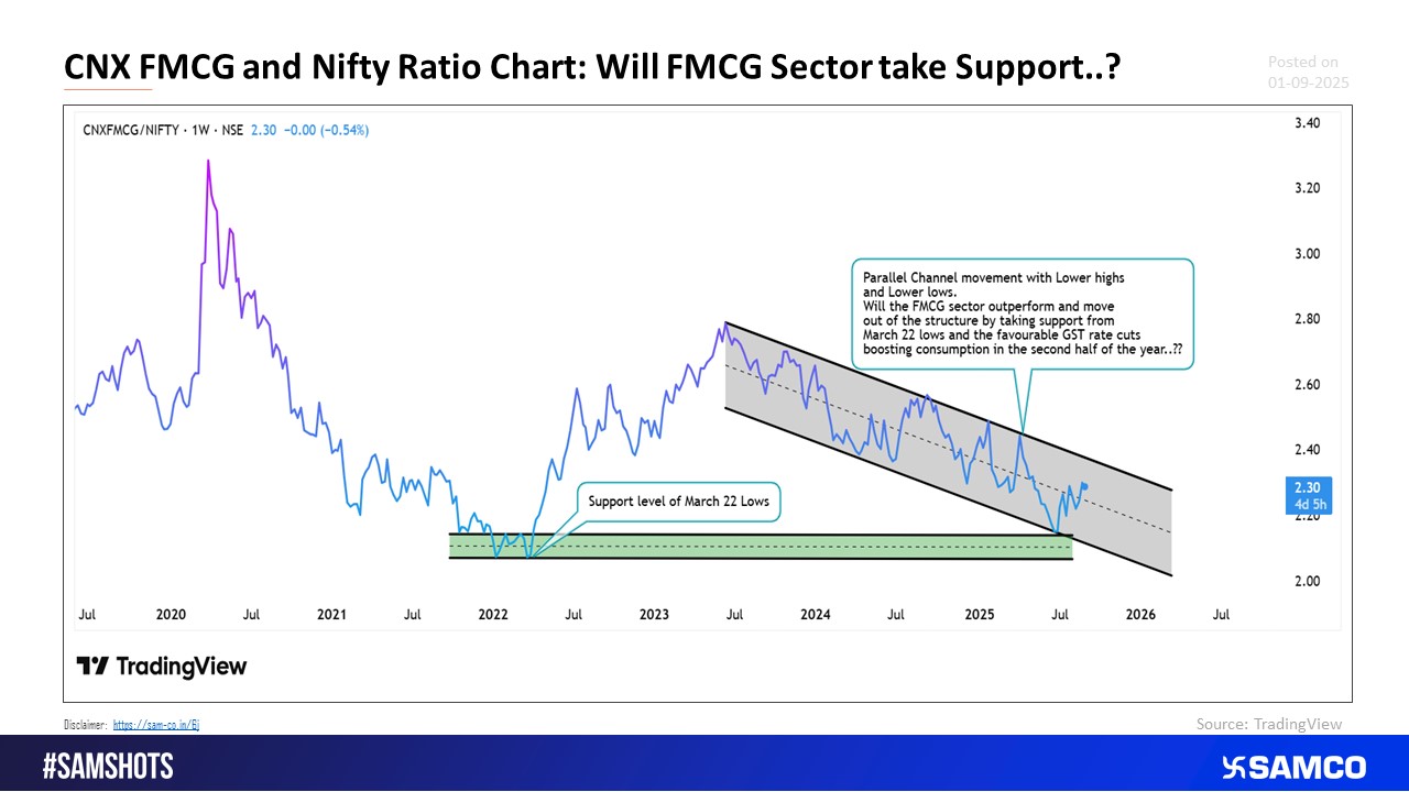 Ratio Chart of CNX FMCG and Nifty