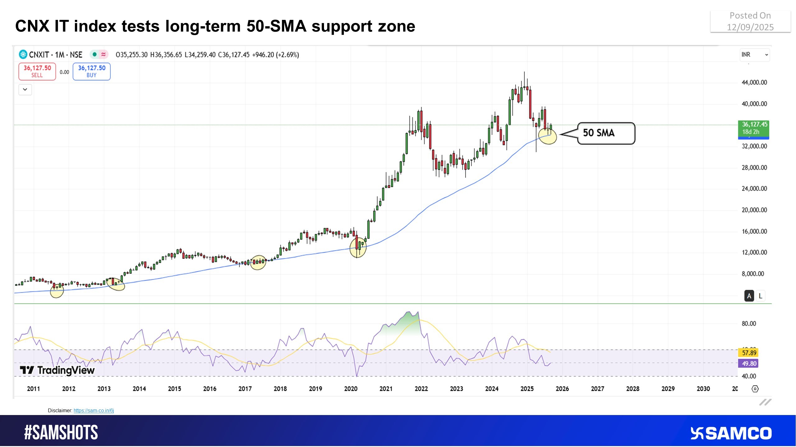 CNX IT at make-or-break level with 50-SMA in focus