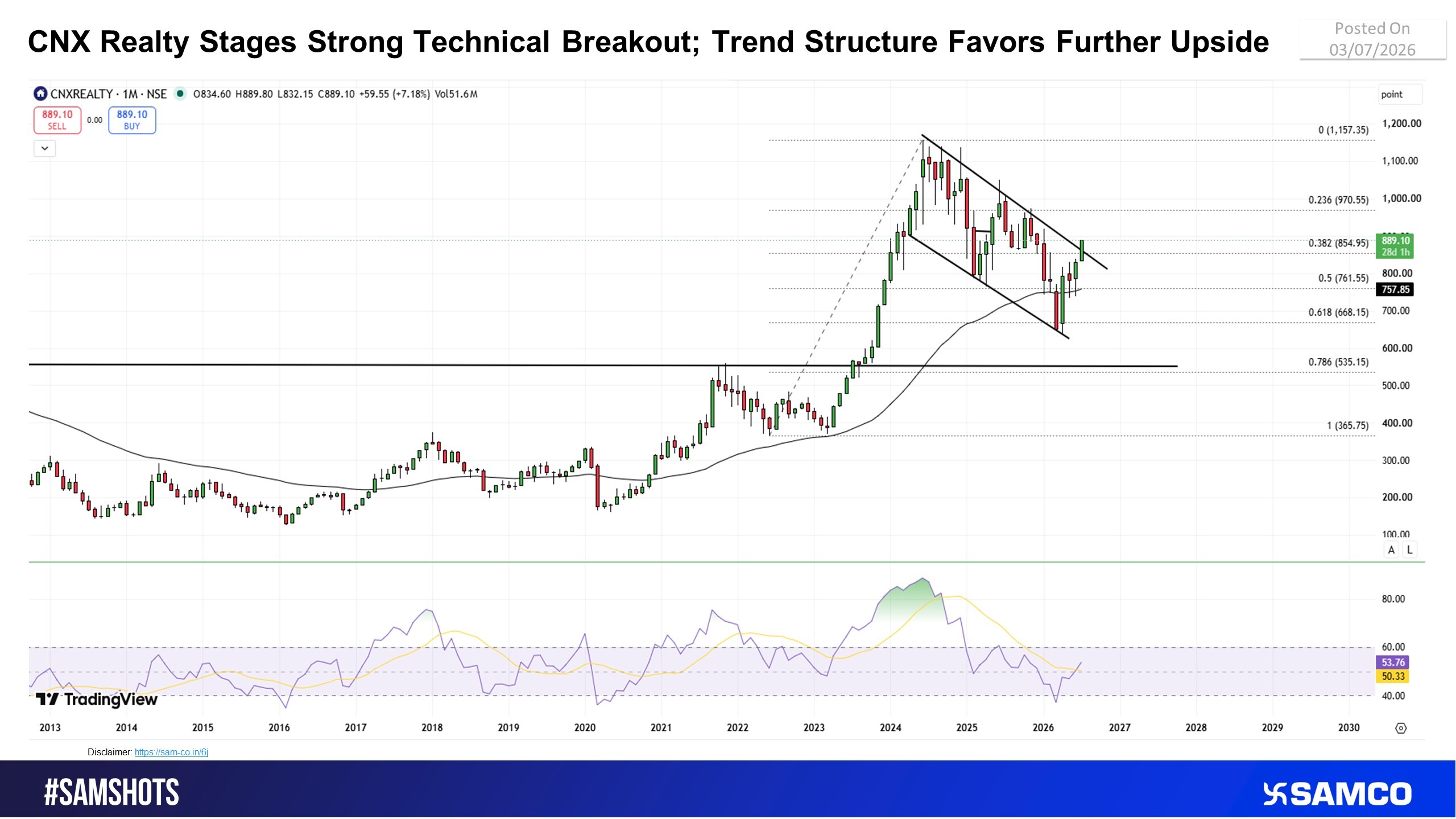 CNX Realty Exits Corrective Phase; Falling Channel Breakout Strengthens Technical Outlook.