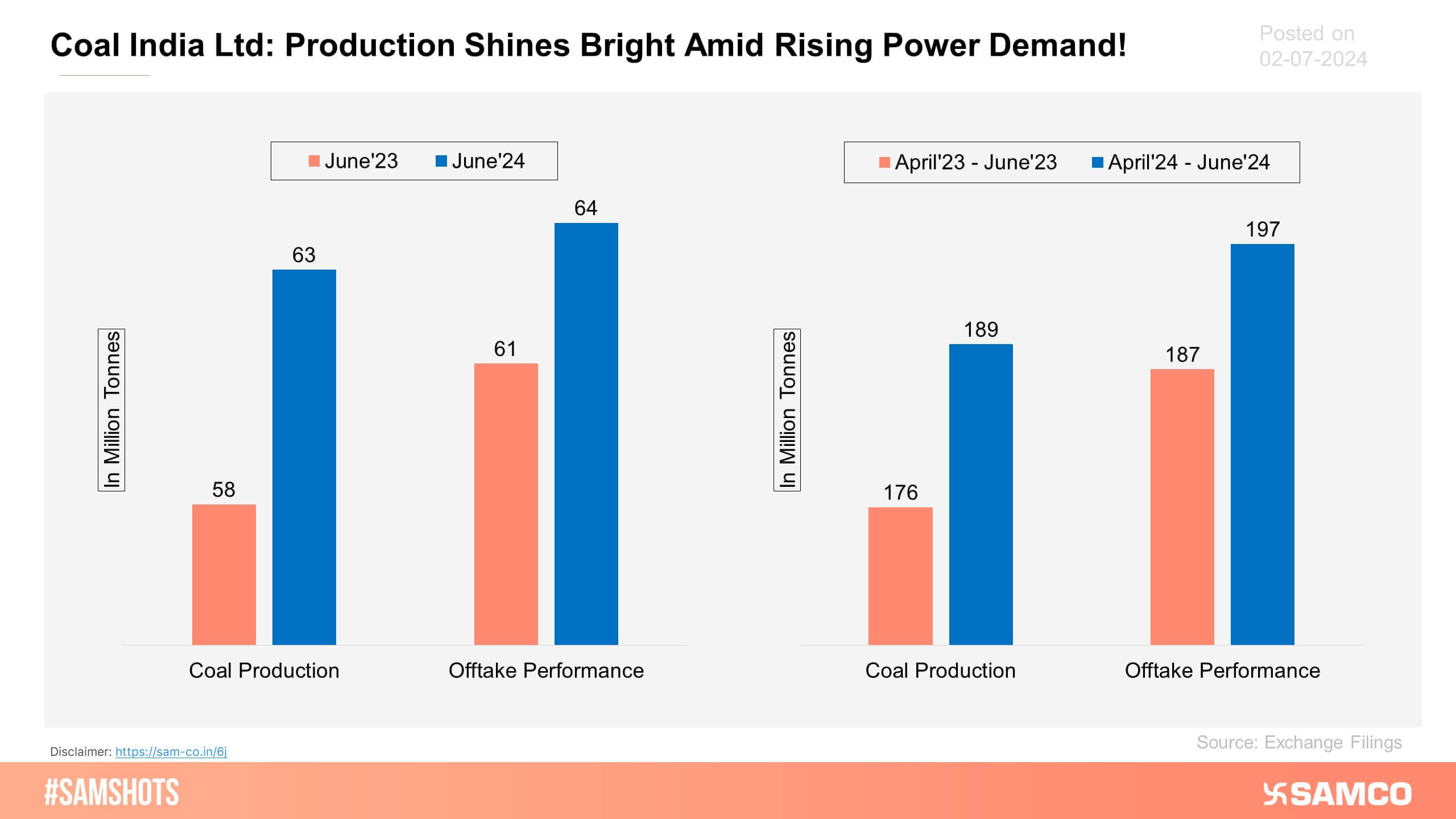 Coal India Ltd. achieved coal production of 63 million tonnes in June 2024, marking approximately 8% YoY growth.