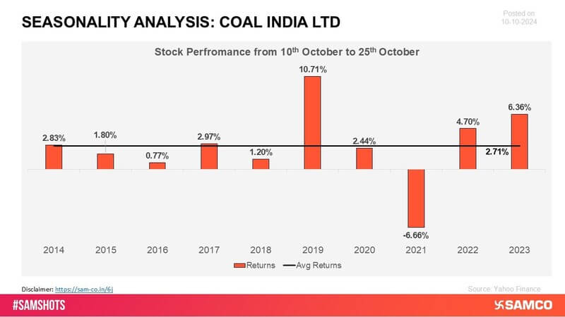 Coal India has shown positive returns during this period, benefiting from strong demand in the energy sector. Its consistent production output and market leadership in coal mining have contributed to its solid performance and upward momentum.