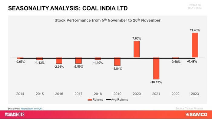 Coal India has faced challenges during this period, with fluctuating coal demand and regulatory changes impacting its returns. 