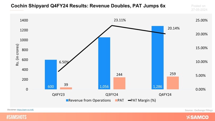 Cochin Shipyard reported a strong set of Q4FY24 numbers. 