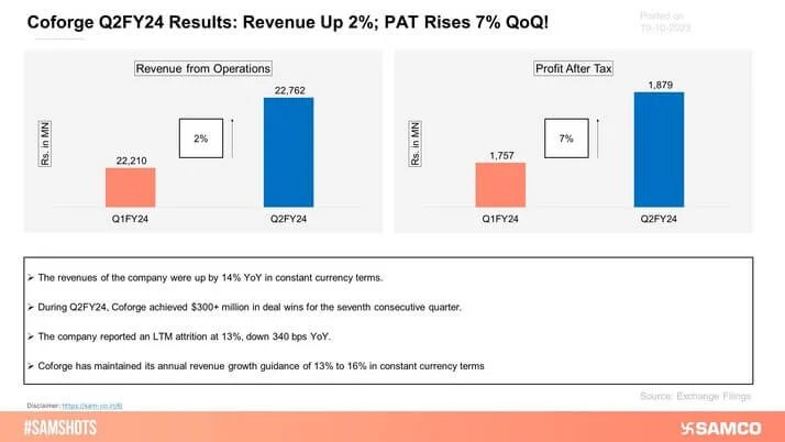 Here’s how Coforge performed during Q2FY24