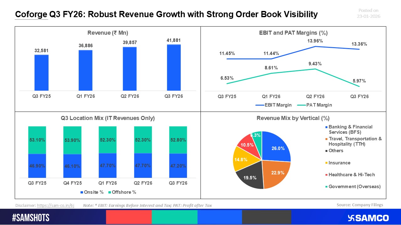 Coforge Q3 FY26: Revenue Momentum Continues, Order Book Remains Strong