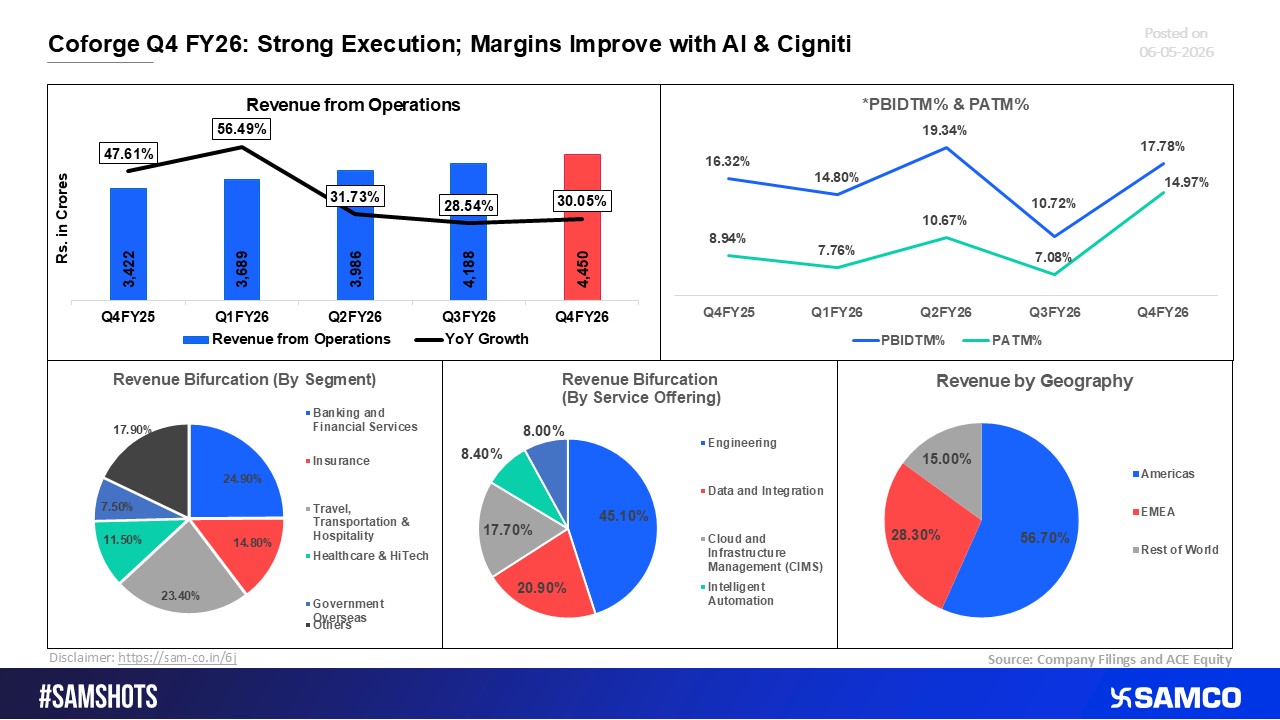Coforge Q4 FY26: Solid Execution with Margin Expansion Driven by AI and Cigniti Integration