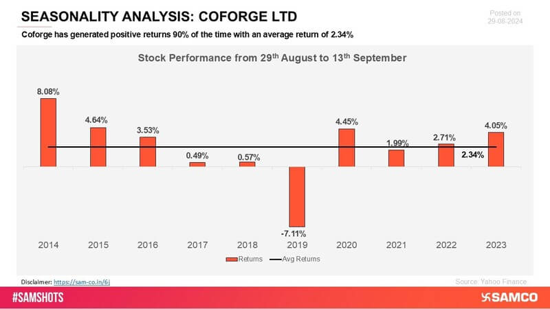 Coforge has demonstrated a consistent pattern of positive returns across various periods, reflecting its strong market performance and reliability in the IT services sector.