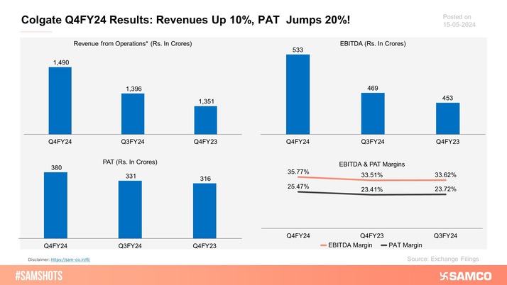 Here's how Colgate Palmolive performed during the quarter ending 31st Mar-2024: