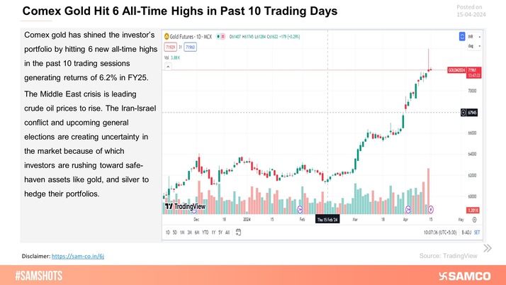 Gold made 6 times new all-time highs in the first 10 trading days of FY2024-25. 